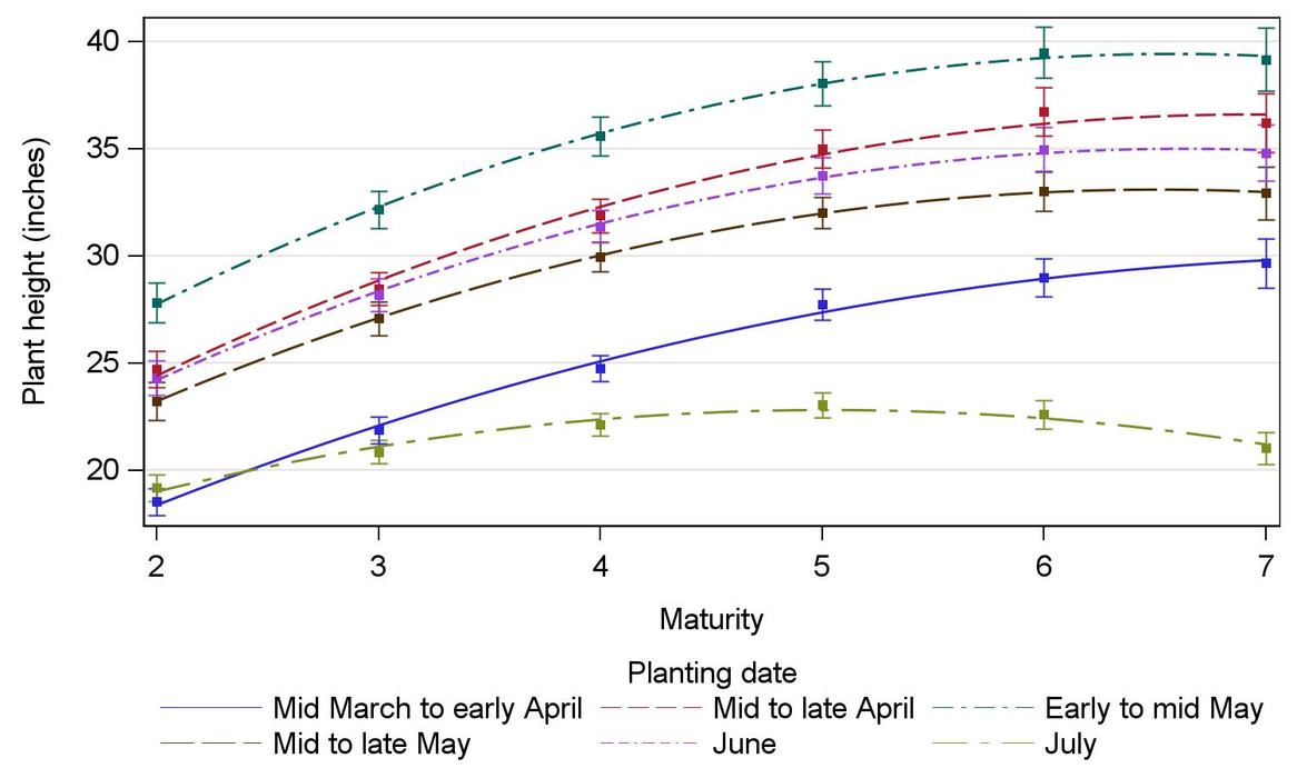 Plant height vs maturity lines by planting date with error bars.