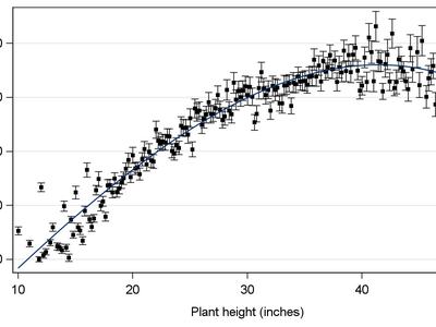 Scatter plot of plant height (inches) vs yield (bu/ac) with error bars and fitted curve