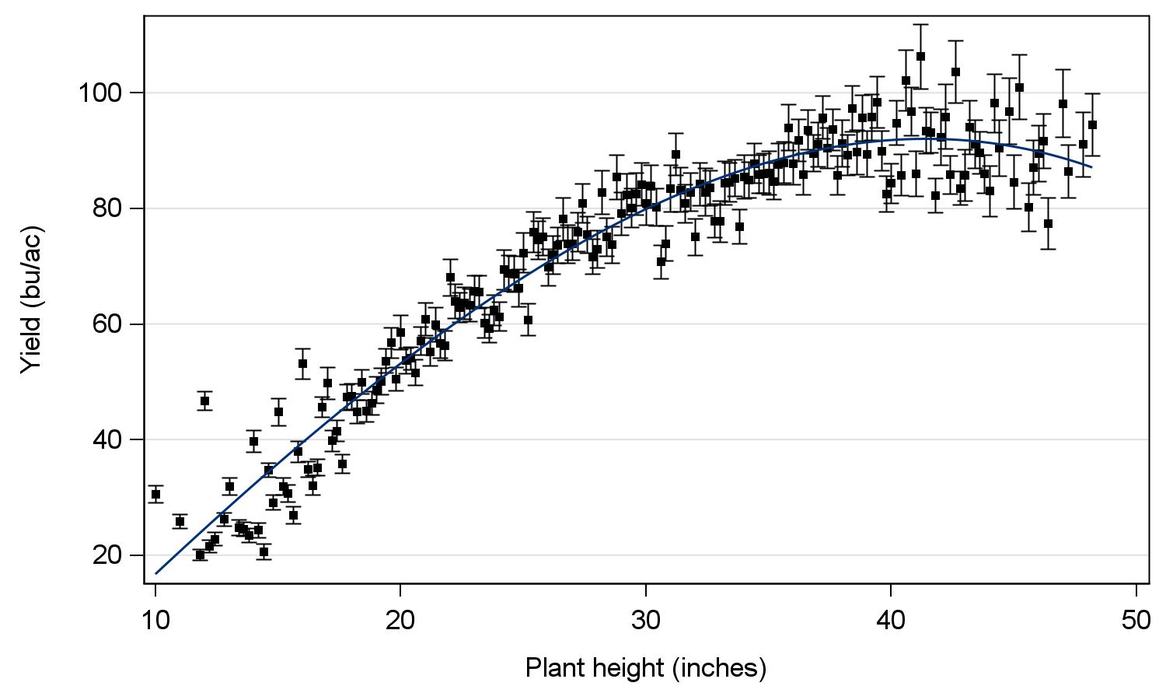 Scatter plot of plant height (inches) vs yield (bu/ac) with error bars and fitted curve