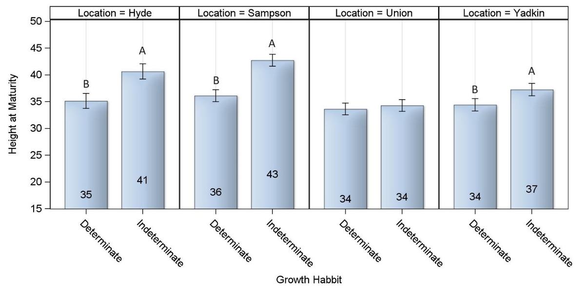 Heights by habit and location — Hyde 35/41; Sampson 36/43; Union 34/34; Yadkin 34/37