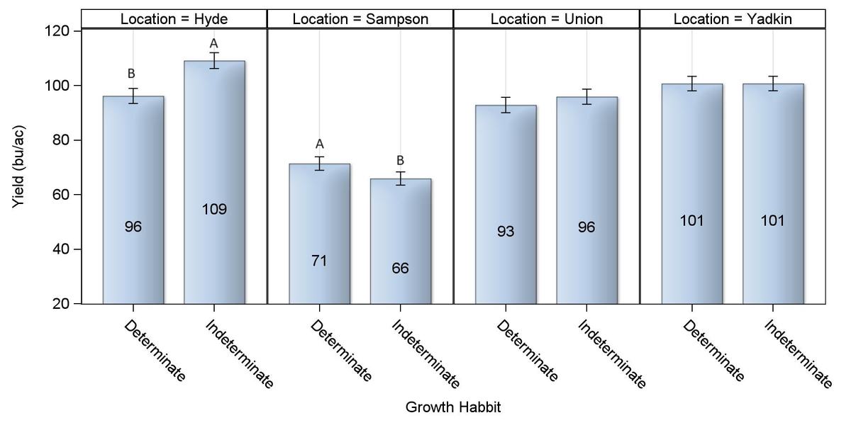 Yields by growth habit and location: Hyde 96/109, Sampson 71/66, Union 93/96, Yadkin 101/101