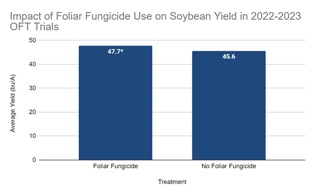 Bar chart: soybean yield 2022–2023 OFT — Foliar Fungicide 47.7 bu/A; No Foliar 45.6 bu/A
