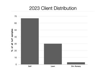 2023 Client Distribution bar chart: Golf 67%, Lawn 30%, Orn. Nursery 3% (% of all turf samples)