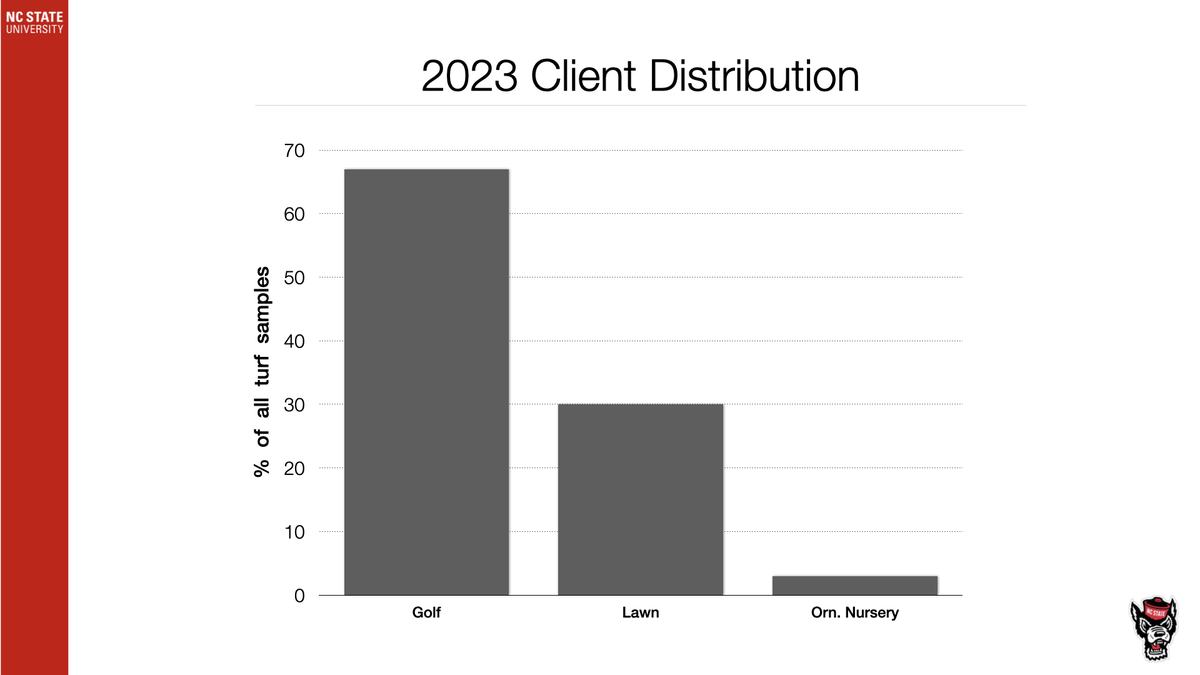2023 Client Distribution bar chart: Golf 67%, Lawn 30%, Orn. Nursery 3% (% of all turf samples)