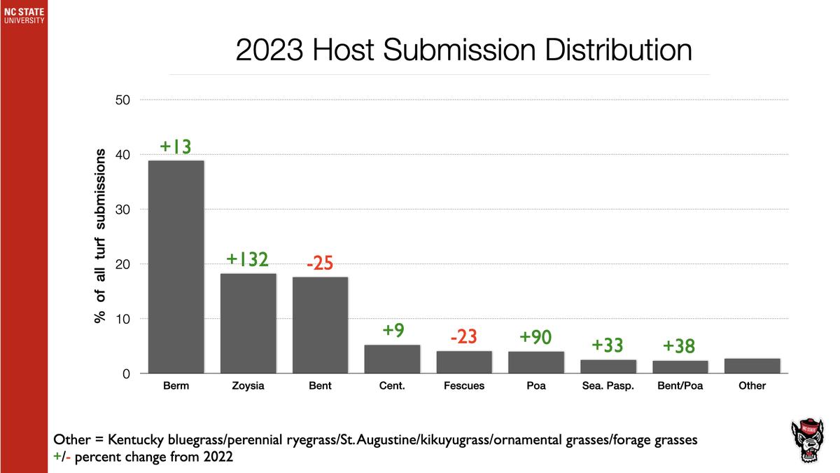 2023 Host Submission Distribution bar chart showing turf types with percent changes