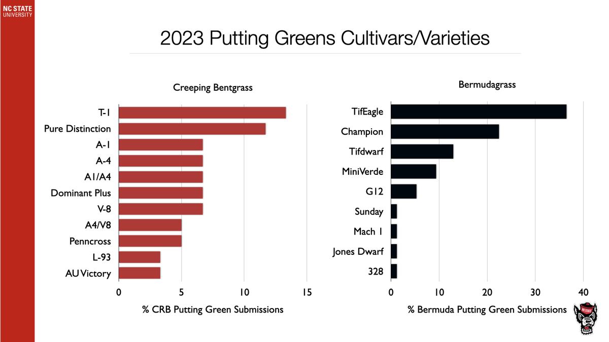 2023 Putting Greens Cultivars/Varieties chart; top Creeping Bentgrass: T-1; top Bermudagrass: TifEagle