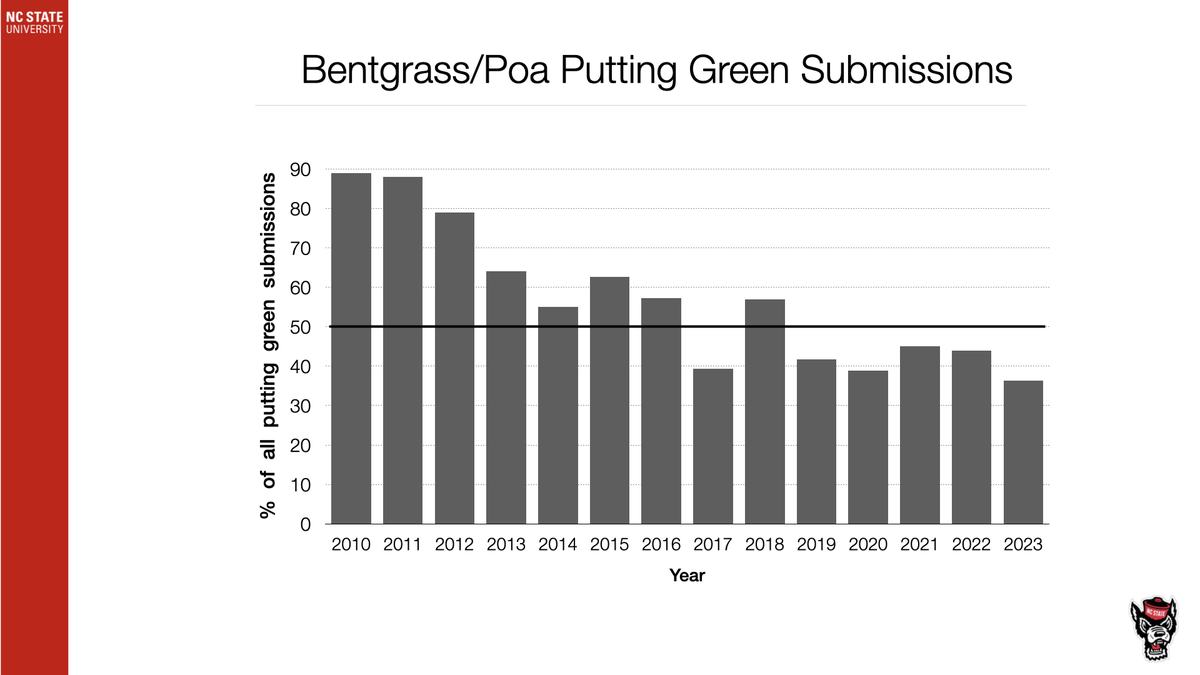 Bar chart titled Bentgrass/Poa Putting Green Submissions showing % of submissions by year 2010–2023