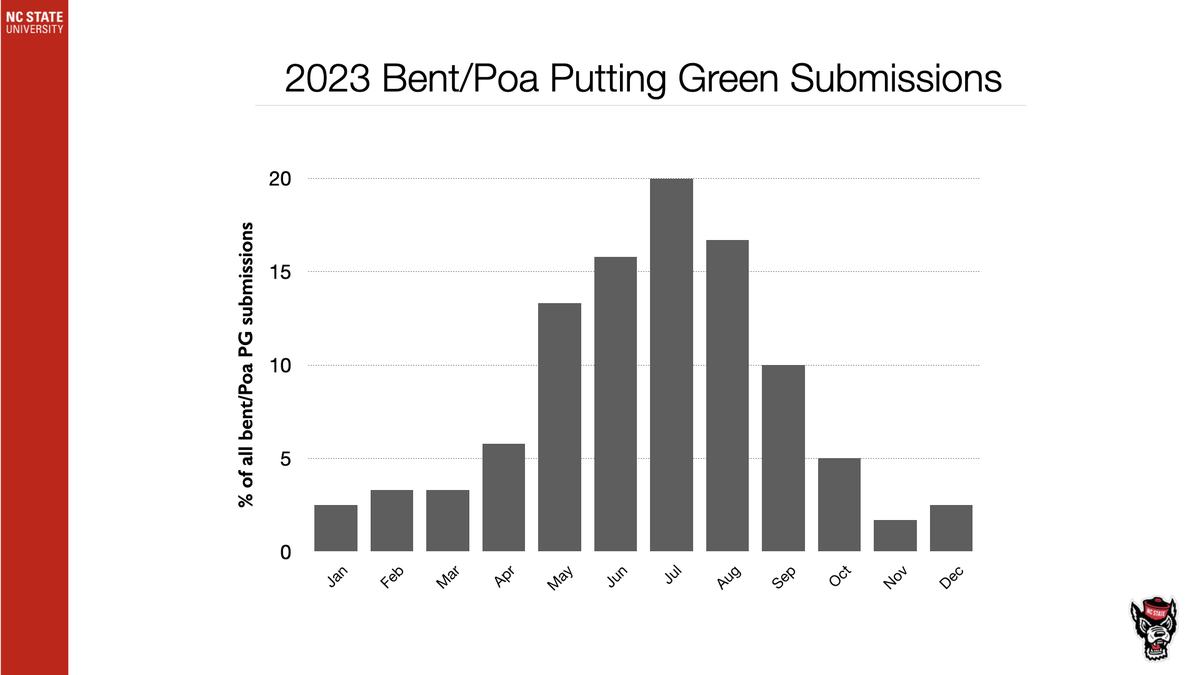 Bar chart titled 2023 Bent/Poa Putting Green Submissions showing monthly percentage of submissions