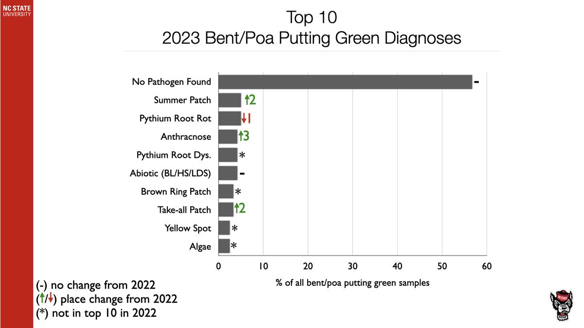Bar chart "Top 10 2023 Bent/Poa Putting Green Diagnoses" showing "No Pathogen Found" ~57% and other diagnoses.