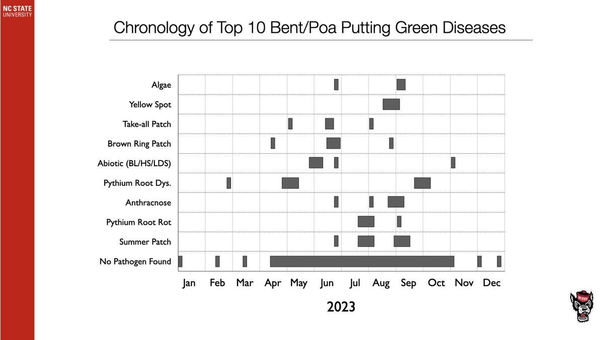 Chronology of top 10 bent/poa putting green diseases by month, 2023