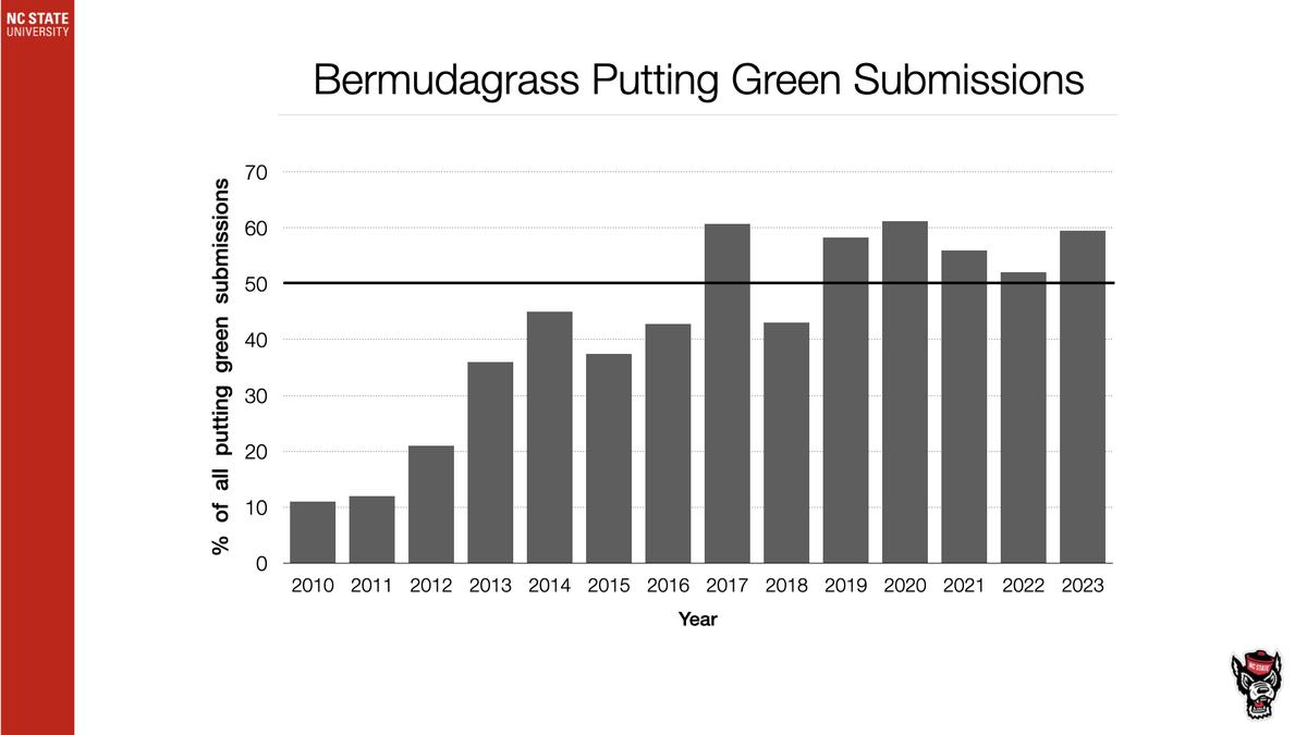 Bar chart "Bermudagrass Putting Green Submissions" showing percent by year 2010–2023