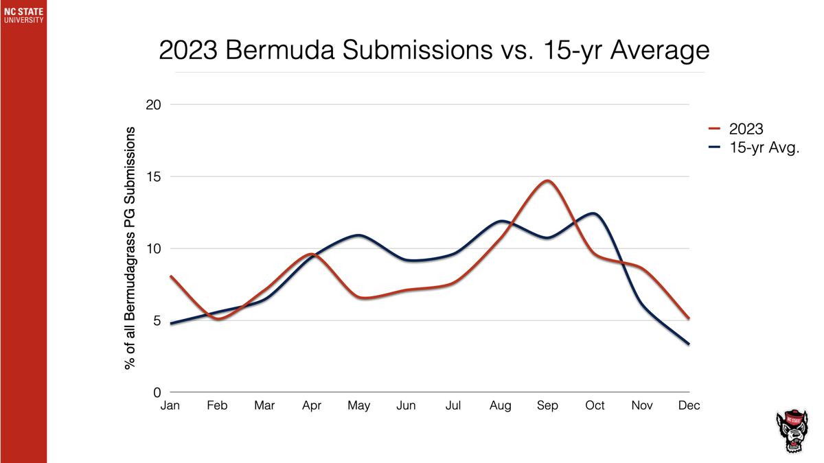 Chart titled "2023 Bermuda Submissions vs. 15-yr Average" — monthly % bermudagrass PG; red=2023, blue=15-yr