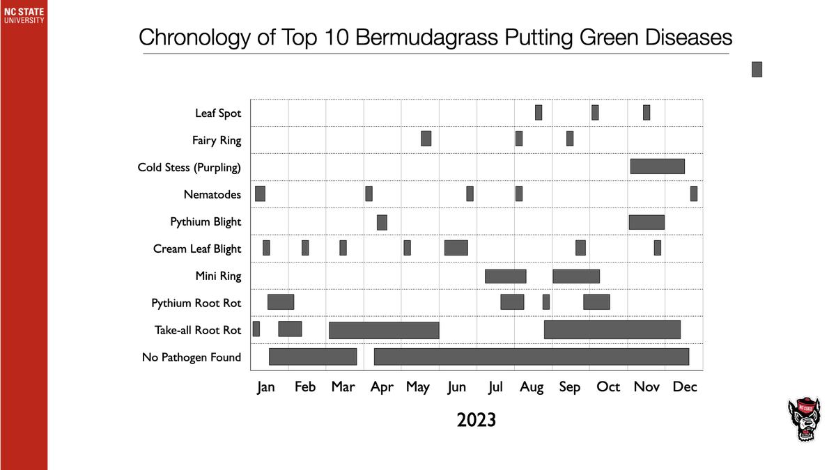 Chronology chart of top 10 Bermudagrass putting green diseases by month in 2023