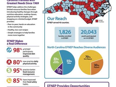 EFNEP North Carolina 2023 report infographic: 1,826 families, 20,043 youth, 40 counties served.