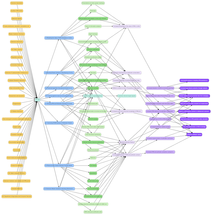 Color-coded mind map showing stakeholders, activities, and outcomes with connected nodes.