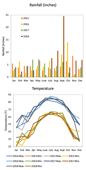 Rainfall and temperature data from Goldsboro, NC