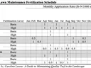 Coastal Plain Fertilizer Schedule