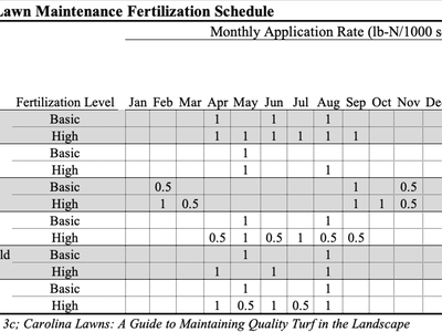 Coastal Plain Fertilizer Schedule