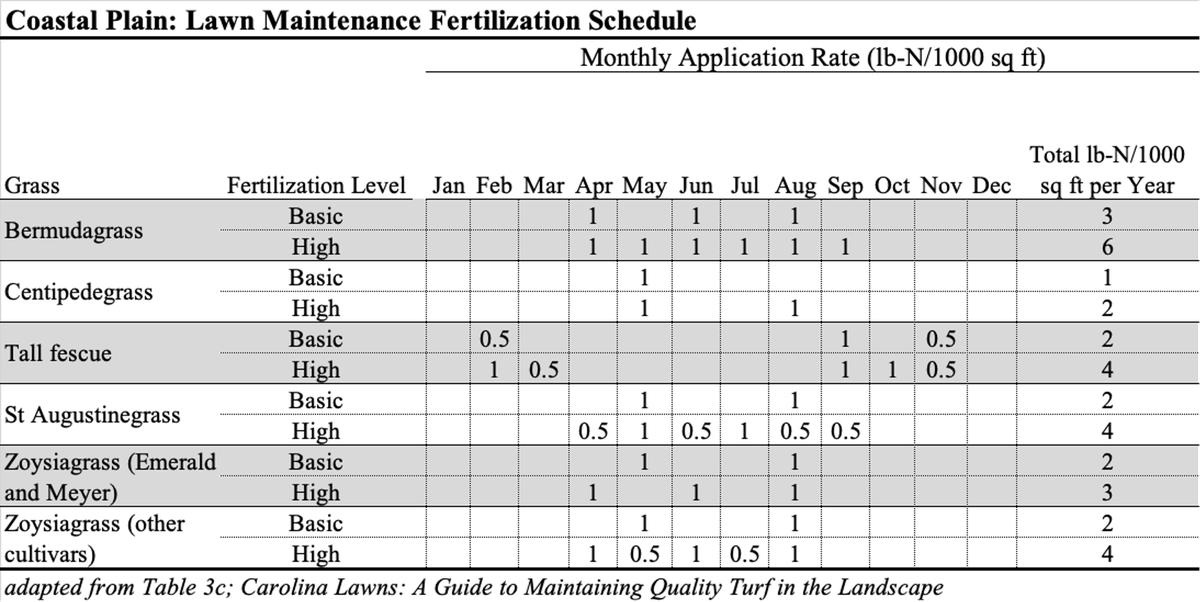 Coastal Plain Fertilizer Schedule