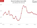  The graph shows the variation in average soil temperature at a 10 cm depth recorded by the Lake Wheeler Rd Field Lab over a period from January 8 to February 5, with temperatures fluctuating between approximately 35°F and 60°F.