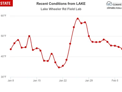  The graph shows the variation in average soil temperature at a 10 cm depth recorded by the Lake Wheeler Rd Field Lab over a period from January 8 to February 5, with temperatures fluctuating between approximately 35°F and 60°F.
