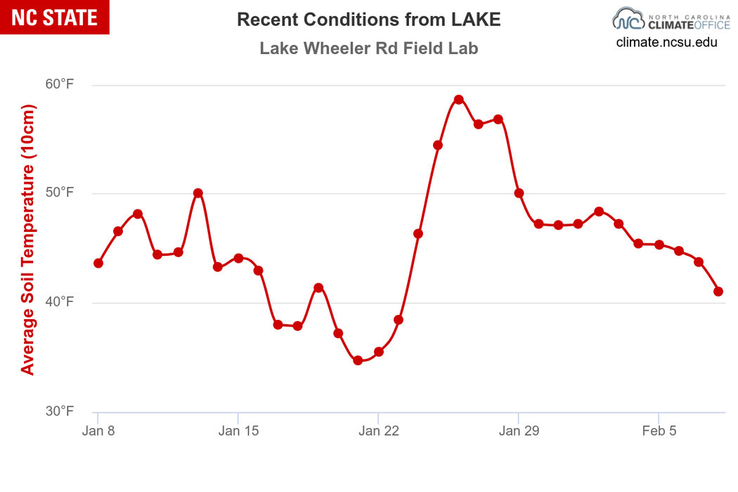  The graph shows the variation in average soil temperature at a 10 cm depth recorded by the Lake Wheeler Rd Field Lab over a period from January 8 to February 5, with temperatures fluctuating between approximately 35°F and 60°F.