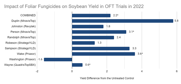 Yield difference vs untreated control (bu): Duplin 5.8; Combined 2.2*; Wake 3.6*; Washington -1.6