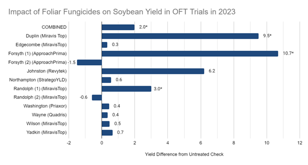 Bar chart: soybean yield differences by location; combined 2.0, Forsyth 10.7, Duplin 9.5 bu/acre