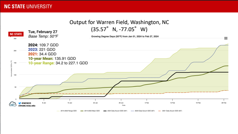 The attached chart, from The NC State Climate Office, shows the accumulation of Growing Degree Days (a measure of heat units) from January 1, 2024 through February 27, 2024, given a base temperature of 50°F. 