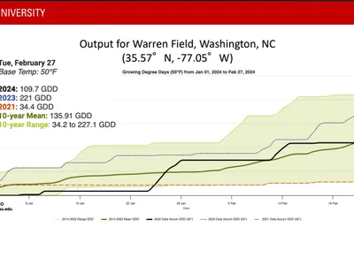 The attached chart, from The NC State Climate Office, shows the accumulation of Growing Degree Days (a measure of heat units) from January 1, 2024 through February 27, 2024, given a base temperature of 50°F.