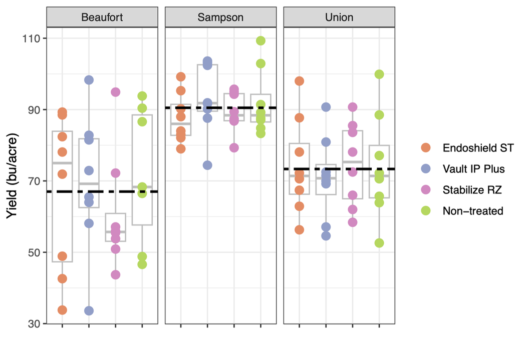 Colored dots show soybean yield (bu/acre) by location for all microbial seed treatments plus non-treated controls. Box plots show the distribution and median yield (gray line) for each treatment. Black dashed lines show the average yield per location and variety/maturity group.