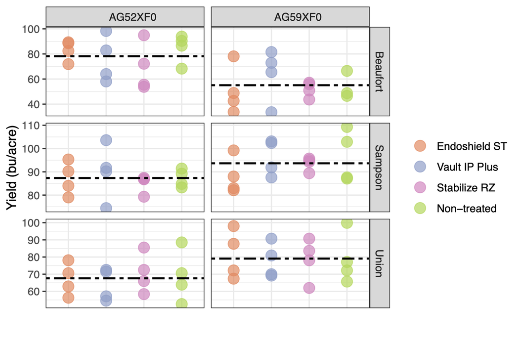 Colored dots show soybean yield (bu/acre) by location and variety/maturity group for all microbial seed treatments plus non-treated controls. Black dashed lines show the average yield per location and variety/maturity group.
