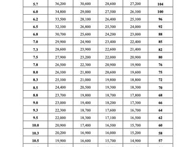 Chart with the left column showing the number of seed per found corresponding to the various row widths from 20 to 36 inches on the right