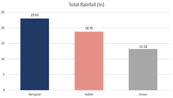 Figure 5. Total Rainfall (in) at each location from July 1st to August 30th.