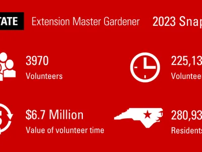 3970 NC Master Gardener Voluneers $6.7 value 225,136 hours volunteer service 280,934 people served