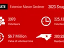 3970 NC Master Gardener Voluneers $6.7 value 225,136 hours volunteer service 280,934 people served