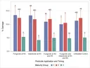 % Damage by pesticide application and timing for maturity groups 3, 4, and 5