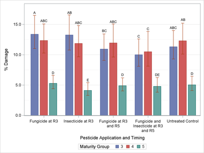 % Damage by pesticide application and timing for maturity groups 3, 4, and 5