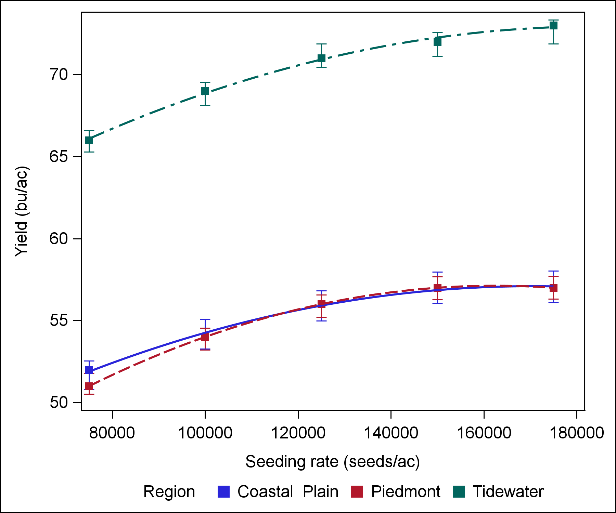 Line chart: yield (bu/ac) vs seeding rate (seeds/ac) for Coastal Plain, Piedmont, Tidewater