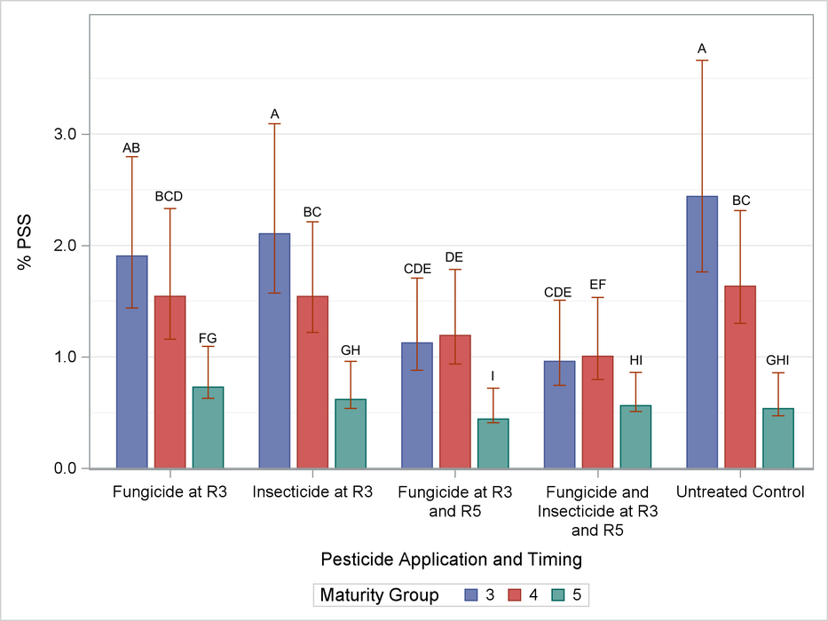 % PSS by pesticide application and timing for maturity groups 3, 4, 5 with error bars