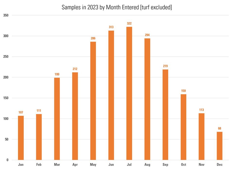 Number of samples by month entered: January 107, February 111, March 199, April 212, May 286, June 313, July 322, August 294, September 219, October 159, November 113, December 68