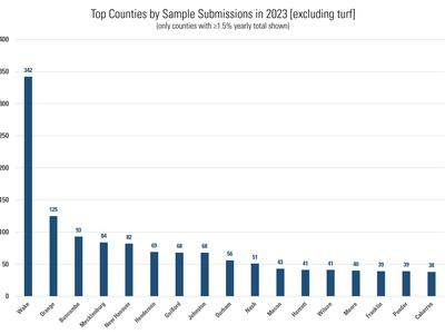 Top counties by samples submitted excluding turf: Wake 342, Orange 125, Buncombe 93, Mecklenburg 84, New Hanover 82, Henderson 69, Guilford 68, Johnston 68, Durham 56, Nash 51, Macon 43, Harnett 41, Wilson 41, Moore 40, Franklin 39, Pender 39, Cabarrus 38