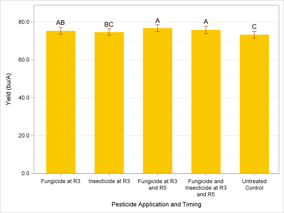 Bar chart showing soybean yield (bu/A) for five pesticide timing treatments with error bars
