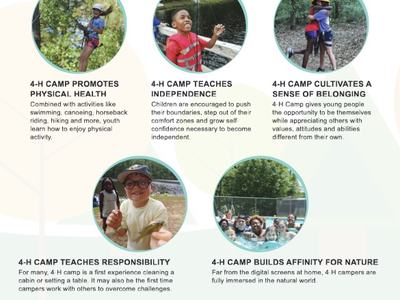 Flyer titled "Why Kids Need 4‑H Camp Now More Than Ever!" showing kids in various camp activities