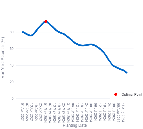 Line chart of Max Yield Potential (%) vs Planting Date; red dot labeled "Optimal Point" at peak.