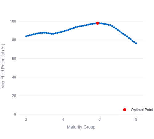 Scatter plot of Max Yield Potential (%) vs Maturity Group with red "Optimal Point" at ~6, 100%