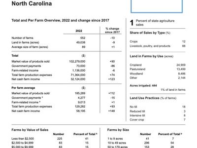 Page 1 of the 2022 Census of Agriculture County Profile for Lincoln County