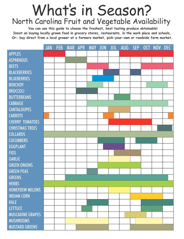 NC Seasonal Availability Chart, page 1.