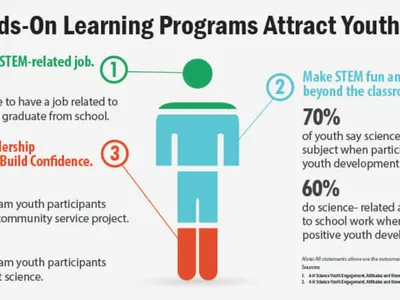 4‑H Hands‑On Learning Programs Attract Youth to STEM infographic showing key STEM participation percentages