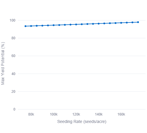Line chart: Max Yield Potential (%) 94–99 vs Seeding Rate (seeds/acre) 80k–180k
